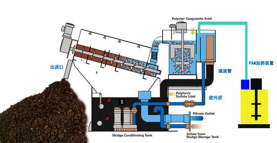 Trois catégorie industrielle de asséchage empilée de machine de boue de vis du moteur 300